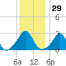 Narragansett tide chart for Friday, December 29, 2023
