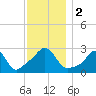 Narragansett tide chart for Saturday, December 2, 2023