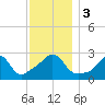 Narragansett tide chart for Sunday, December 3, 2023