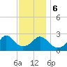 Narragansett tide chart for Wednesday, December 6, 2023