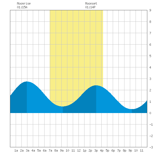Narragansett tide chart for Thursday, December 7, 2023