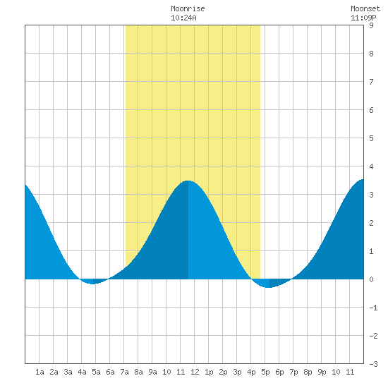 Narragansett tide chart for Tuesday, January 16, 2024