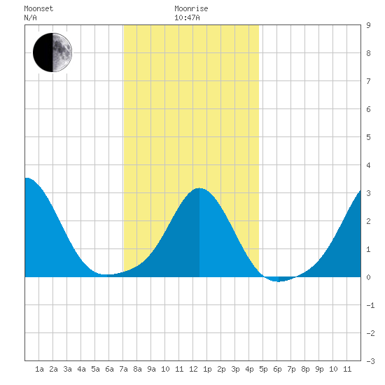 Narragansett tide chart for Wednesday, January 17, 2024