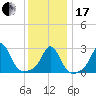 Narragansett tide chart for Wednesday, January 17, 2024