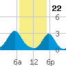 Narragansett tide chart for Monday, January 22, 2024