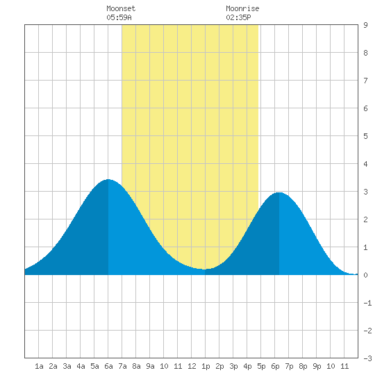 Narragansett tide chart for Tuesday, January 23, 2024