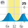 Narragansett tide chart for Thursday, January 25, 2024