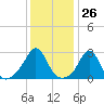 Narragansett tide chart for Friday, January 26, 2024