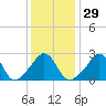 Narragansett tide chart for Monday, January 29, 2024
