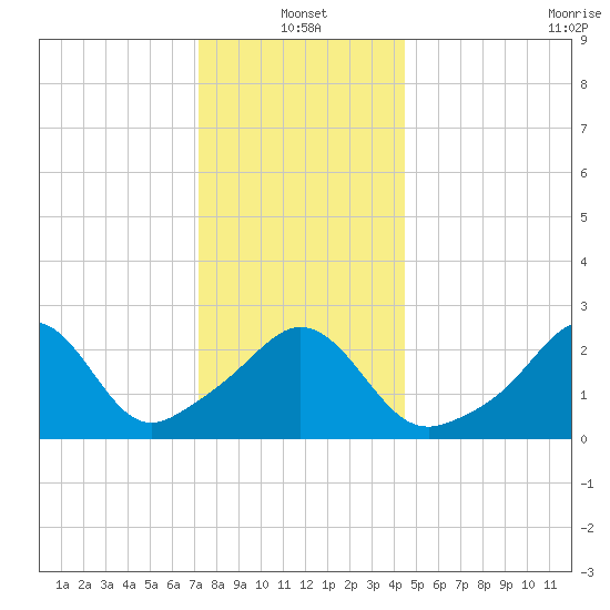 Narragansett tide chart for Tuesday, January 2, 2024