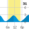 Narragansett tide chart for Wednesday, January 31, 2024