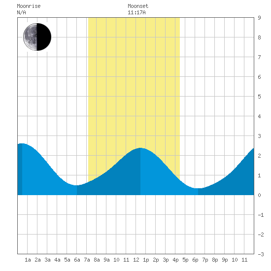 Narragansett tide chart for Wednesday, January 3, 2024
