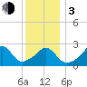 Narragansett tide chart for Wednesday, January 3, 2024
