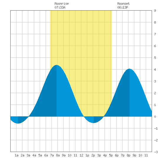 Narragansett tide chart for Saturday, February 10, 2024
