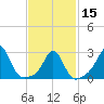Narragansett tide chart for Thursday, February 15, 2024