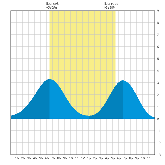 Narragansett tide chart for Thursday, February 22, 2024
