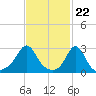 Narragansett tide chart for Thursday, February 22, 2024