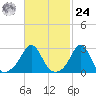 Narragansett tide chart for Saturday, February 24, 2024