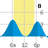 Narragansett tide chart for Thursday, February 8, 2024
