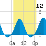 Narragansett tide chart for Tuesday, March 12, 2024