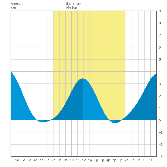 Narragansett tide chart for Thursday, March 14, 2024