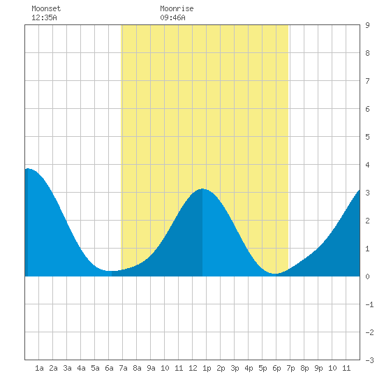 Narragansett tide chart for Friday, March 15, 2024