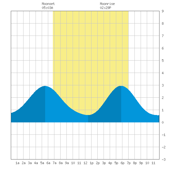 Narragansett tide chart for Wednesday, March 20, 2024