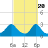 Narragansett tide chart for Wednesday, March 20, 2024