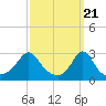 Narragansett tide chart for Thursday, March 21, 2024