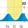 Narragansett tide chart for Friday, March 22, 2024