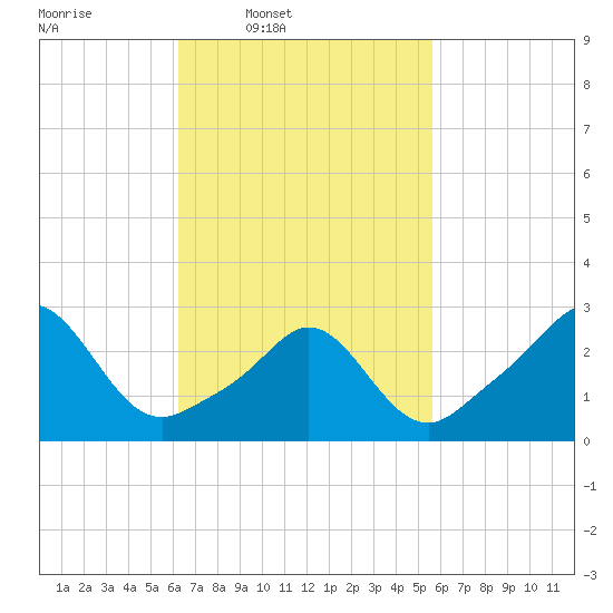 Narragansett tide chart for Saturday, March 2, 2024