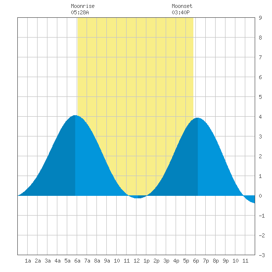 Narragansett tide chart for Friday, March 8, 2024