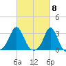 Narragansett tide chart for Friday, March 8, 2024
