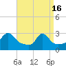 Narragansett tide chart for Tuesday, April 16, 2024
