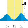 Narragansett tide chart for Friday, April 19, 2024