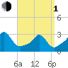 Narragansett tide chart for Monday, April 1, 2024