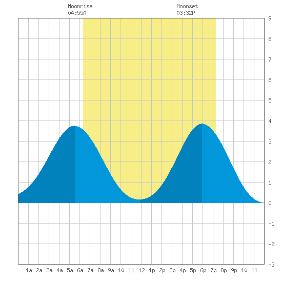 Narragansett tide chart for Friday, April 5, 2024
