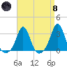 Narragansett tide chart for Monday, April 8, 2024