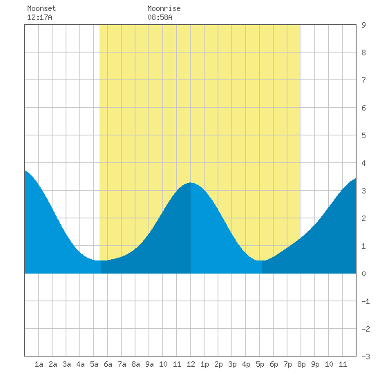 Narragansett tide chart for Sunday, May 12, 2024