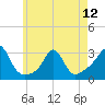 Narragansett tide chart for Sunday, May 12, 2024