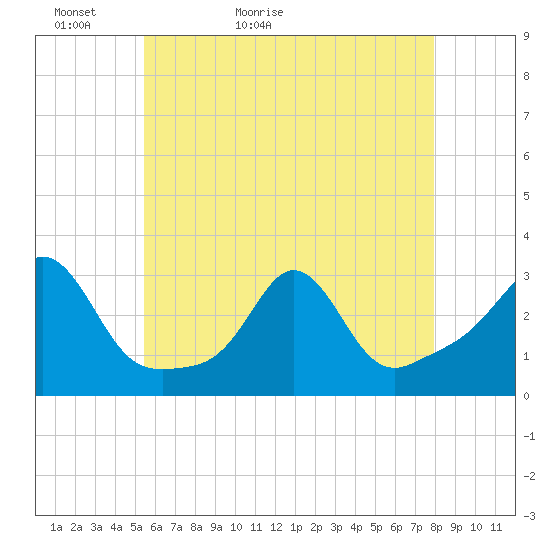 Narragansett tide chart for Monday, May 13, 2024