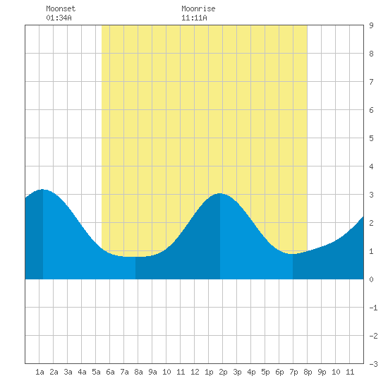 Narragansett tide chart for Tuesday, May 14, 2024