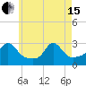 Narragansett tide chart for Wednesday, May 15, 2024