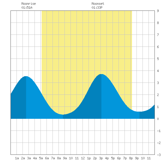 Narragansett tide chart for Friday, May 31, 2024