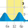 Narragansett tide chart for Friday, May 3, 2024