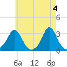 Narragansett tide chart for Saturday, May 4, 2024