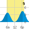 Narragansett tide chart for Sunday, May 5, 2024