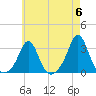 Narragansett tide chart for Monday, May 6, 2024