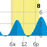 Narragansett tide chart for Wednesday, May 8, 2024