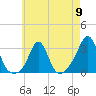 Narragansett tide chart for Thursday, May 9, 2024